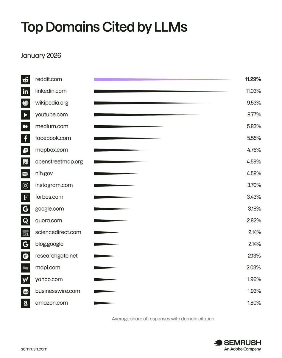 Graphique : top 20 des domaines cités par les LLM, janvier 2026 — reddit.com 11,29 %, linkedin.com 11,03 %, wikipedia.org 9,53 %, youtube.com 8,77 %, medium.com 5,83 %, facebook.com 5,55 %, suivis de mapbox.com, openstreetmap.org, nih.gov, instagram.com et autres